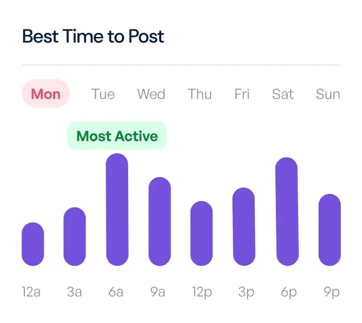 Schedule posts chart